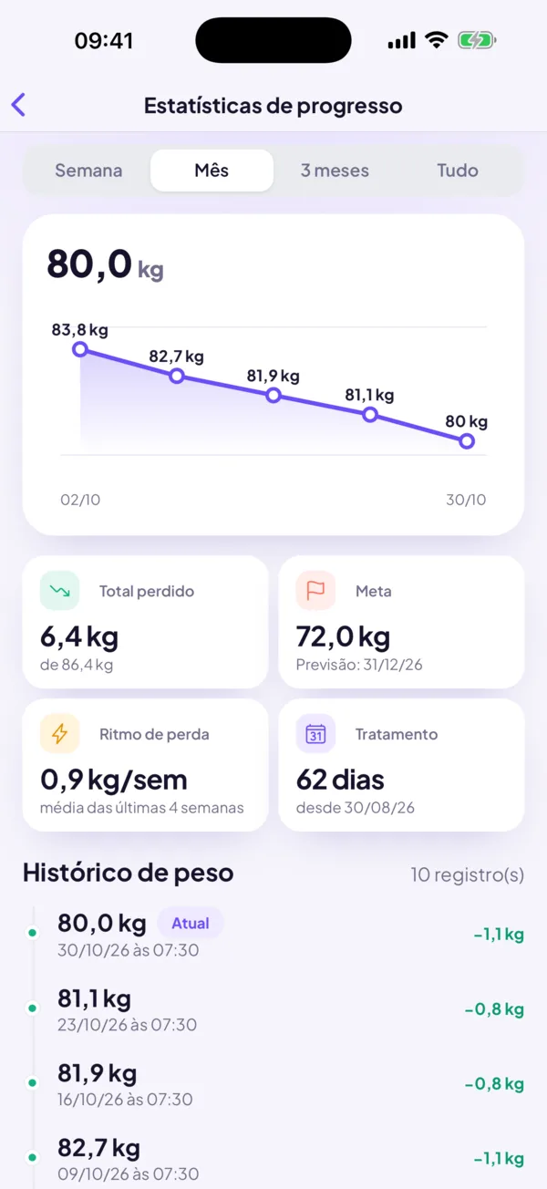 Gráfico da evolução do peso